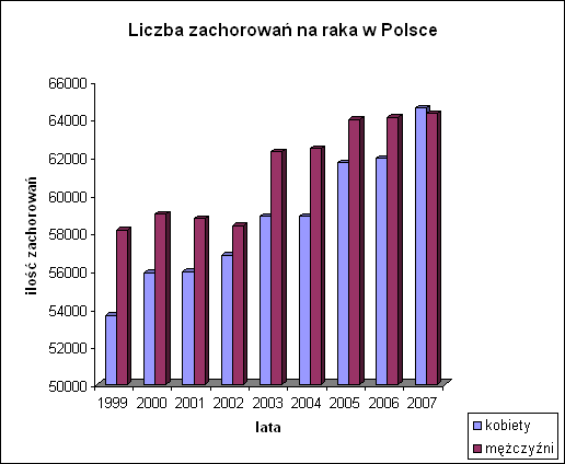 Liczba zachorowań na raka w Polsce w latach 1999-2007.